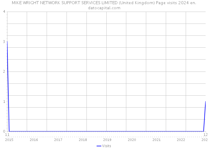 MIKE WRIGHT NETWORK SUPPORT SERVICES LIMITED (United Kingdom) Page visits 2024 