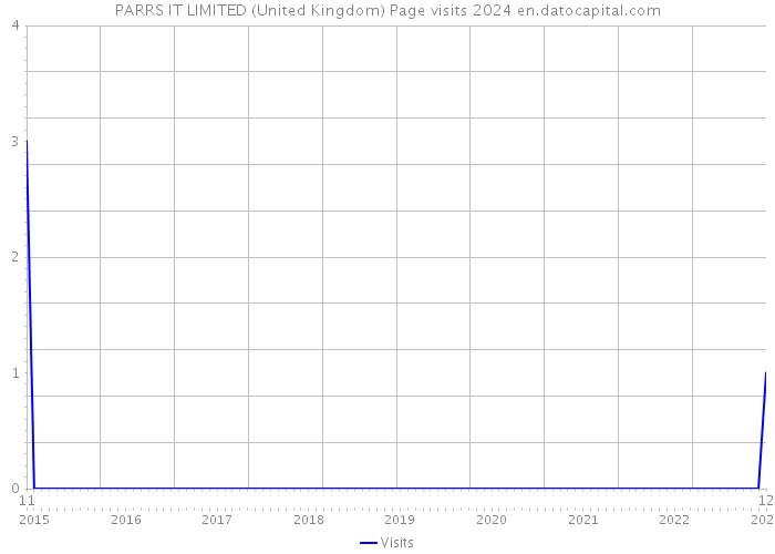 PARRS IT LIMITED (United Kingdom) Page visits 2024 