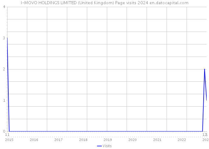 I-MOVO HOLDINGS LIMITED (United Kingdom) Page visits 2024 