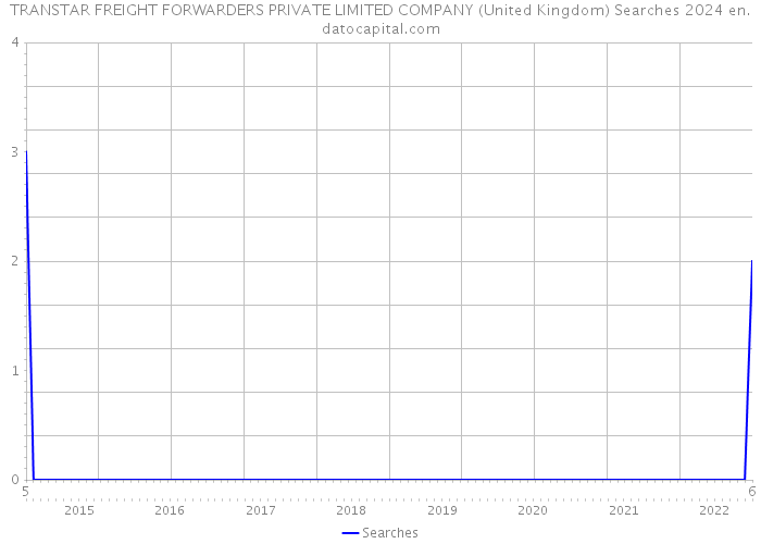 TRANSTAR FREIGHT FORWARDERS PRIVATE LIMITED COMPANY (United Kingdom) Searches 2024 
