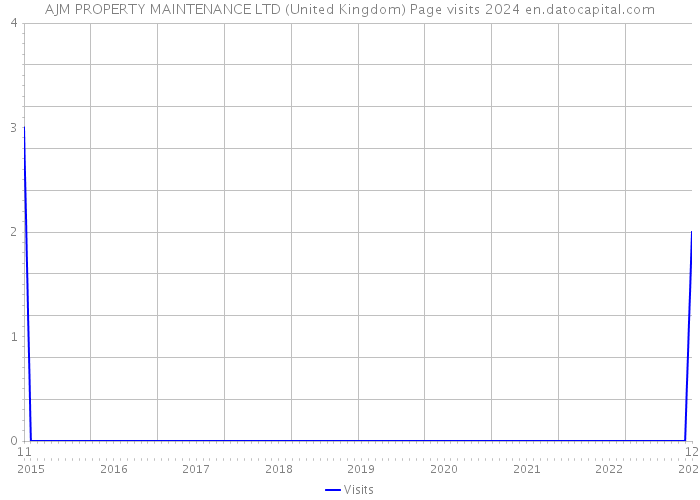AJM PROPERTY MAINTENANCE LTD (United Kingdom) Page visits 2024 