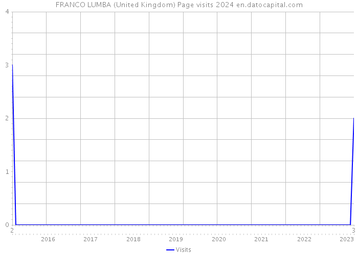 FRANCO LUMBA (United Kingdom) Page visits 2024 