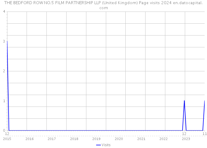 THE BEDFORD ROW NO.5 FILM PARTNERSHIP LLP (United Kingdom) Page visits 2024 