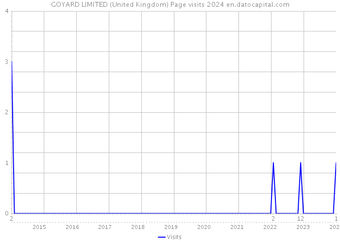 GOYARD LIMITED (United Kingdom) Page visits 2024 