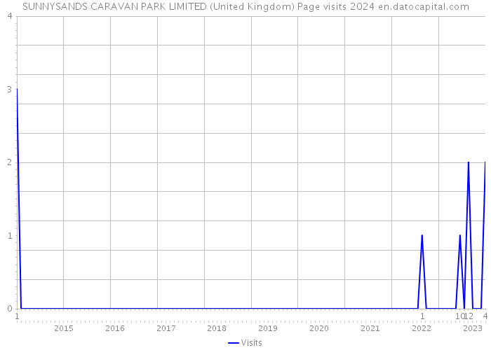 SUNNYSANDS CARAVAN PARK LIMITED (United Kingdom) Page visits 2024 