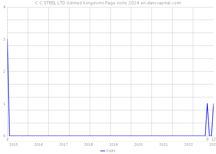 C C STEEL LTD (United Kingdom) Page visits 2024 