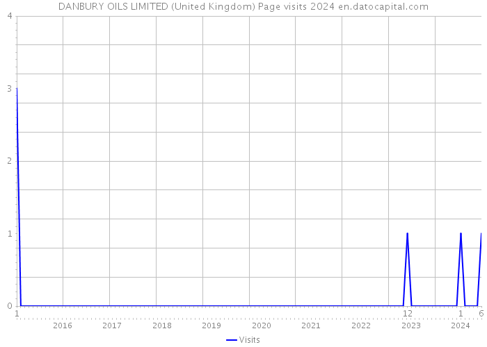 DANBURY OILS LIMITED (United Kingdom) Page visits 2024 