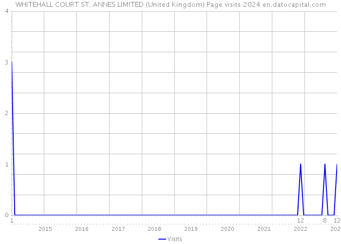 WHITEHALL COURT ST. ANNES LIMITED (United Kingdom) Page visits 2024 