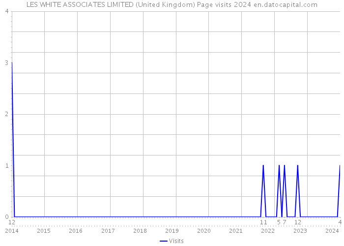 LES WHITE ASSOCIATES LIMITED (United Kingdom) Page visits 2024 