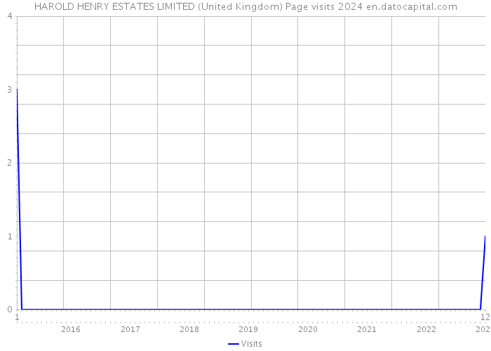 HAROLD HENRY ESTATES LIMITED (United Kingdom) Page visits 2024 