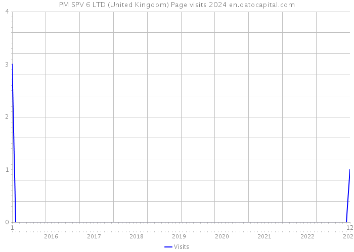 PM SPV 6 LTD (United Kingdom) Page visits 2024 