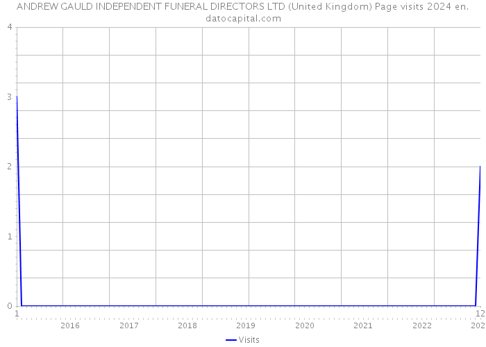 ANDREW GAULD INDEPENDENT FUNERAL DIRECTORS LTD (United Kingdom) Page visits 2024 