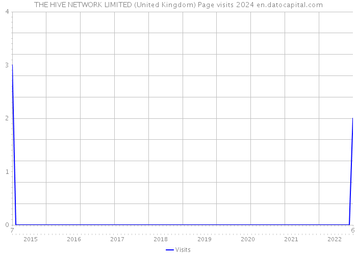 THE HIVE NETWORK LIMITED (United Kingdom) Page visits 2024 
