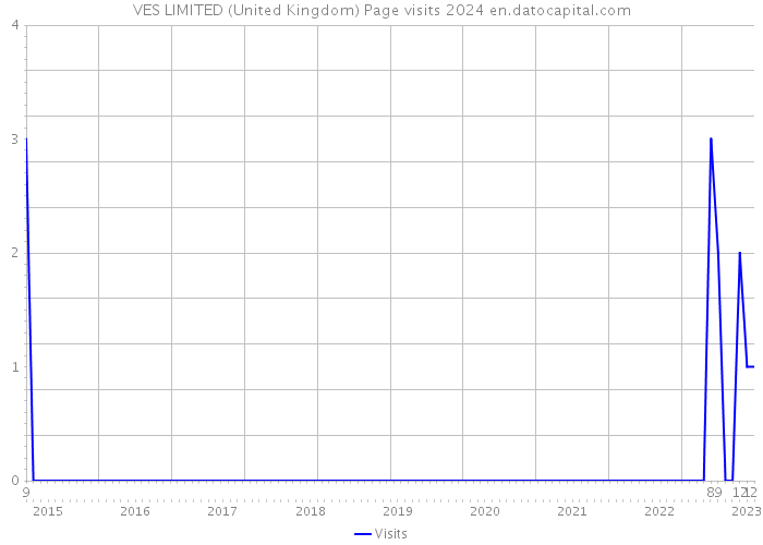 VES LIMITED (United Kingdom) Page visits 2024 