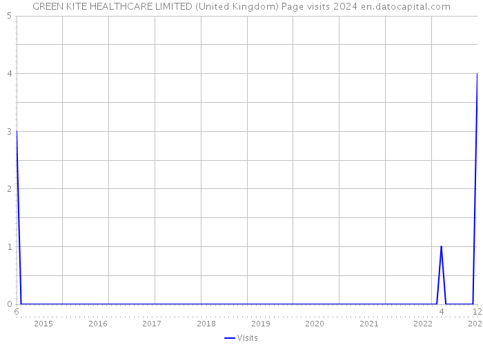 GREEN KITE HEALTHCARE LIMITED (United Kingdom) Page visits 2024 