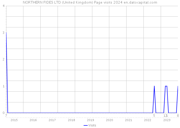 NORTHERN FIDES LTD (United Kingdom) Page visits 2024 