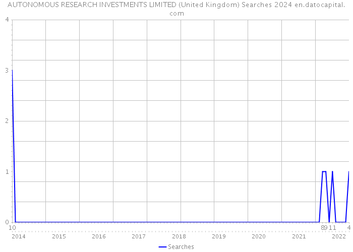 AUTONOMOUS RESEARCH INVESTMENTS LIMITED (United Kingdom) Searches 2024 