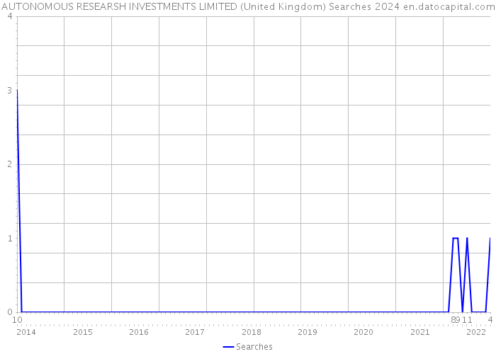 AUTONOMOUS RESEARSH INVESTMENTS LIMITED (United Kingdom) Searches 2024 