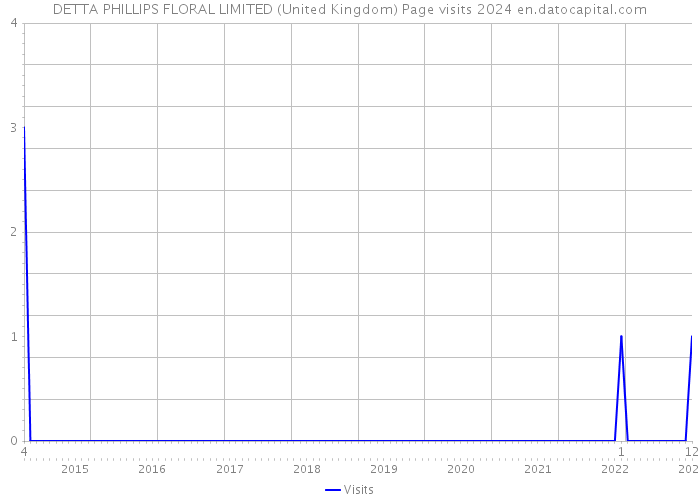 DETTA PHILLIPS FLORAL LIMITED (United Kingdom) Page visits 2024 