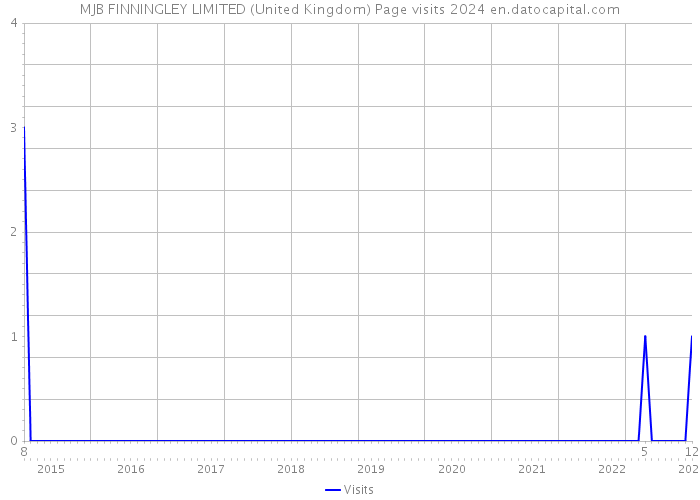 MJB FINNINGLEY LIMITED (United Kingdom) Page visits 2024 