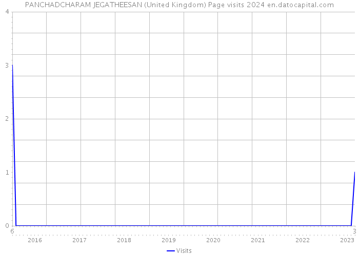 PANCHADCHARAM JEGATHEESAN (United Kingdom) Page visits 2024 