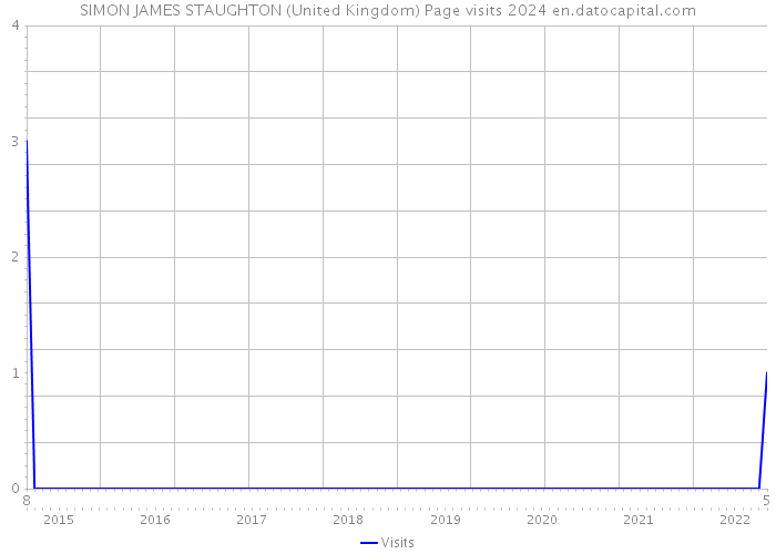 SIMON JAMES STAUGHTON (United Kingdom) Page visits 2024 