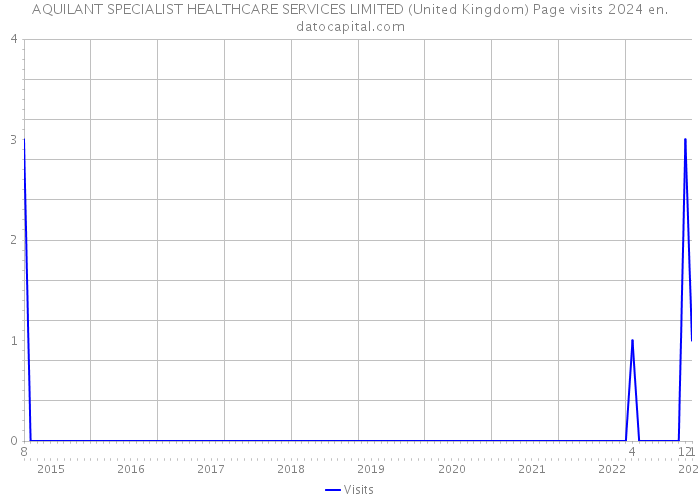 AQUILANT SPECIALIST HEALTHCARE SERVICES LIMITED (United Kingdom) Page visits 2024 