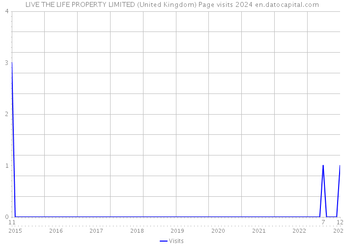 LIVE THE LIFE PROPERTY LIMITED (United Kingdom) Page visits 2024 