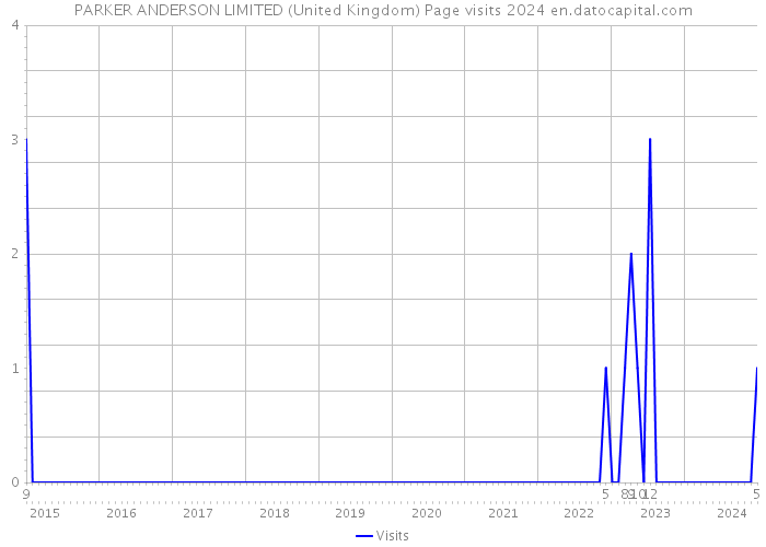 PARKER ANDERSON LIMITED (United Kingdom) Page visits 2024 