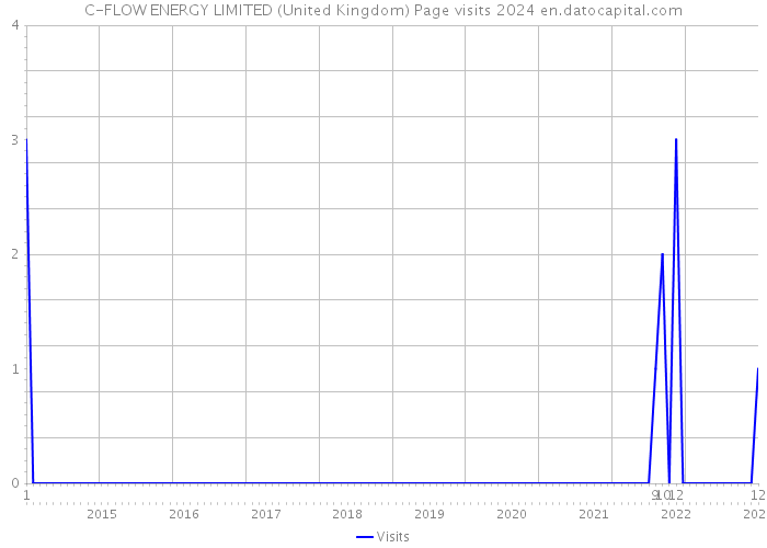 C-FLOW ENERGY LIMITED (United Kingdom) Page visits 2024 