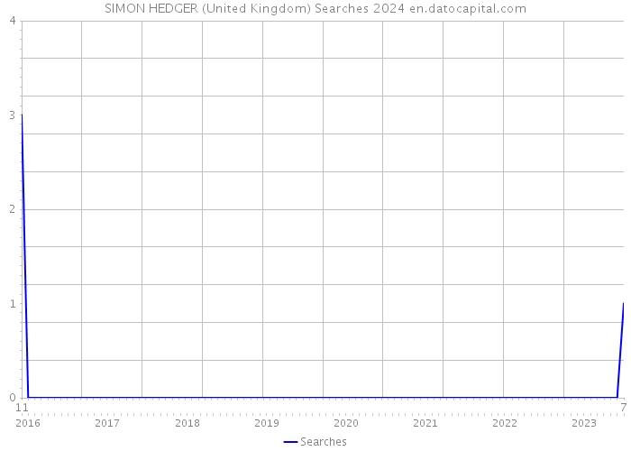 SIMON HEDGER (United Kingdom) Searches 2024 