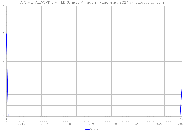 A C METALWORK LIMITED (United Kingdom) Page visits 2024 