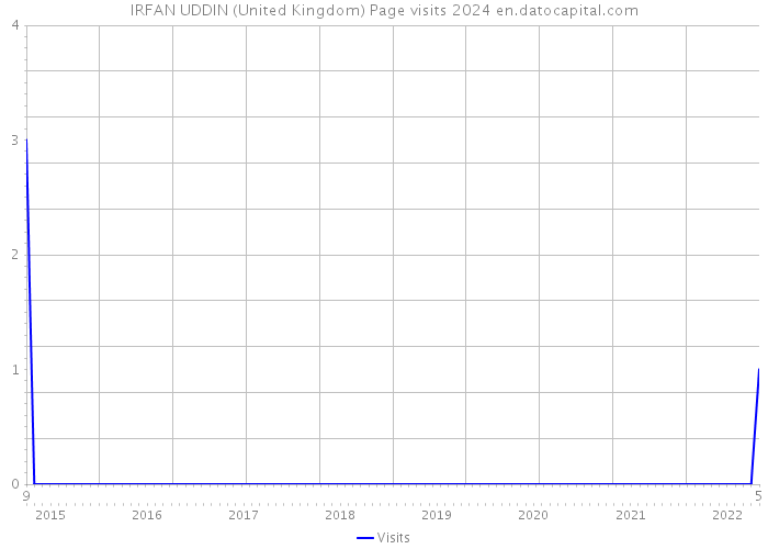 IRFAN UDDIN (United Kingdom) Page visits 2024 