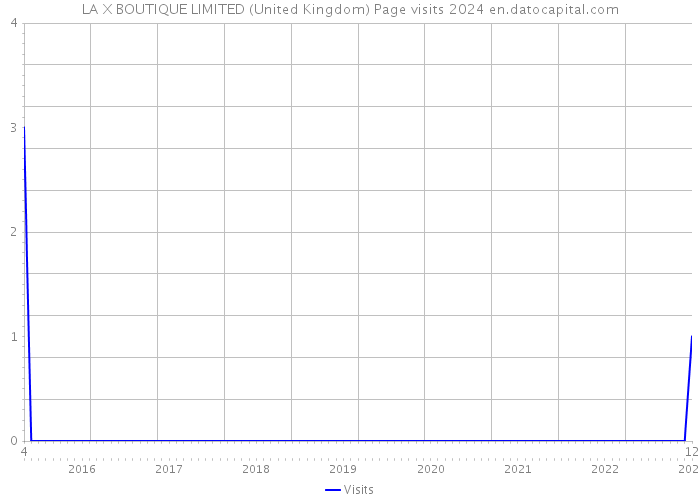 LA X BOUTIQUE LIMITED (United Kingdom) Page visits 2024 
