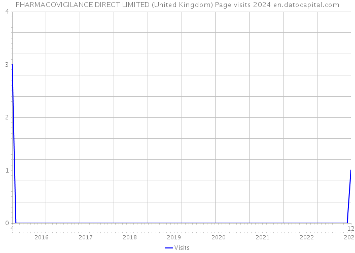 PHARMACOVIGILANCE DIRECT LIMITED (United Kingdom) Page visits 2024 