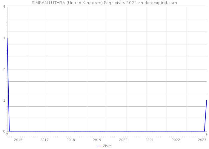 SIMRAN LUTHRA (United Kingdom) Page visits 2024 
