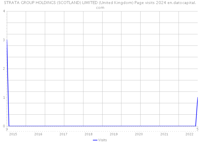 STRATA GROUP HOLDINGS (SCOTLAND) LIMITED (United Kingdom) Page visits 2024 