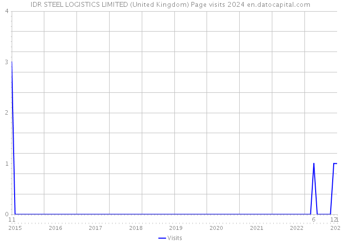 IDR STEEL LOGISTICS LIMITED (United Kingdom) Page visits 2024 