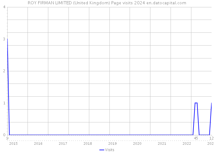 ROY FIRMAN LIMITED (United Kingdom) Page visits 2024 