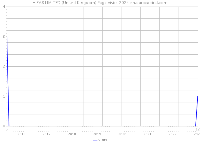 HIFAS LIMITED (United Kingdom) Page visits 2024 