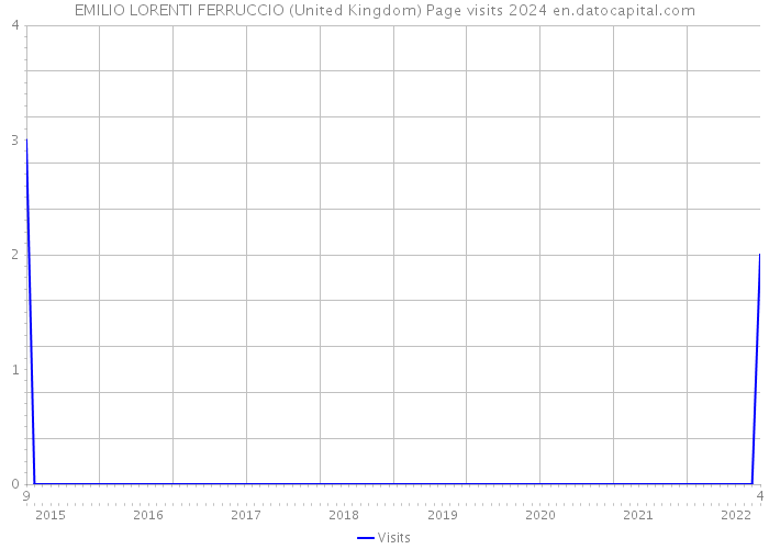 EMILIO LORENTI FERRUCCIO (United Kingdom) Page visits 2024 