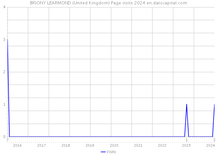 BRIONY LEARMOND (United Kingdom) Page visits 2024 
