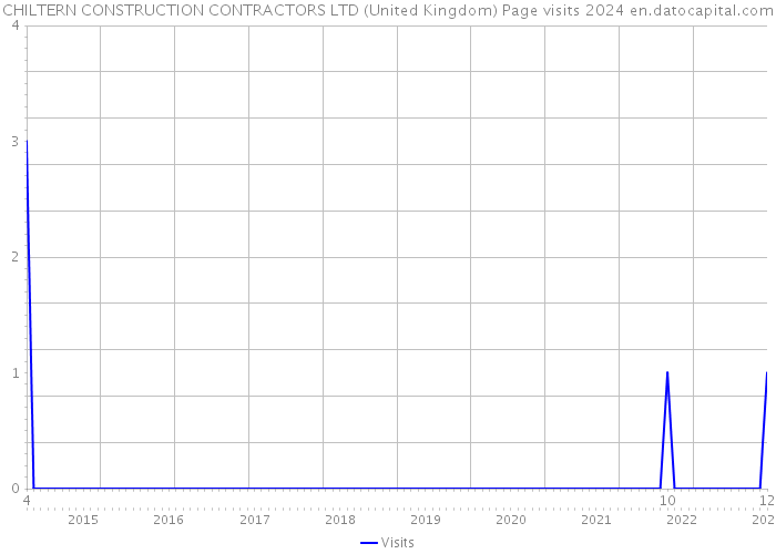 CHILTERN CONSTRUCTION CONTRACTORS LTD (United Kingdom) Page visits 2024 