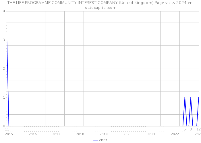 THE LIFE PROGRAMME COMMUNITY INTEREST COMPANY (United Kingdom) Page visits 2024 