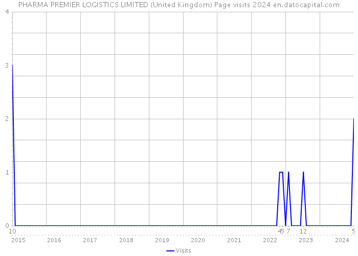 PHARMA PREMIER LOGISTICS LIMITED (United Kingdom) Page visits 2024 
