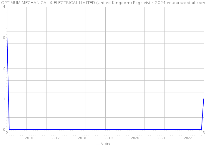 OPTIMUM MECHANICAL & ELECTRICAL LIMITED (United Kingdom) Page visits 2024 