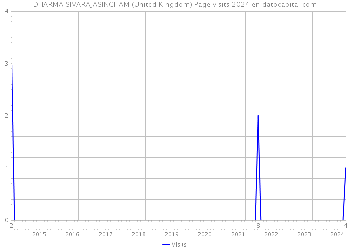 DHARMA SIVARAJASINGHAM (United Kingdom) Page visits 2024 