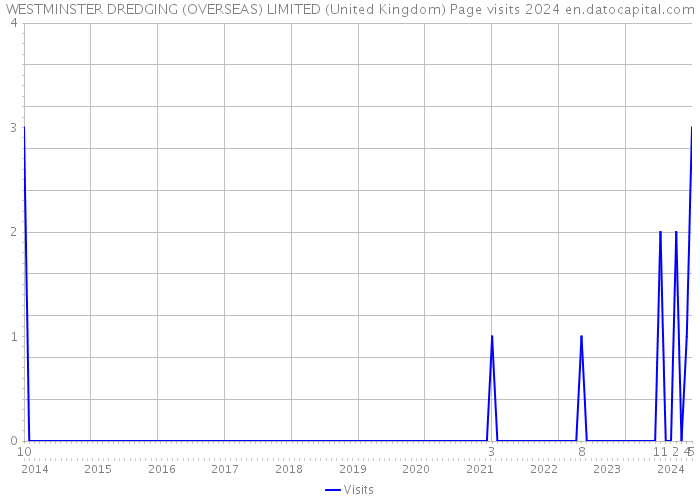 WESTMINSTER DREDGING (OVERSEAS) LIMITED (United Kingdom) Page visits 2024 