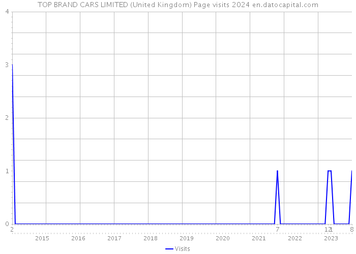 TOP BRAND CARS LIMITED (United Kingdom) Page visits 2024 