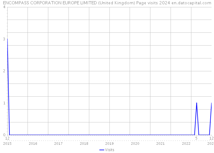 ENCOMPASS CORPORATION EUROPE LIMITED (United Kingdom) Page visits 2024 